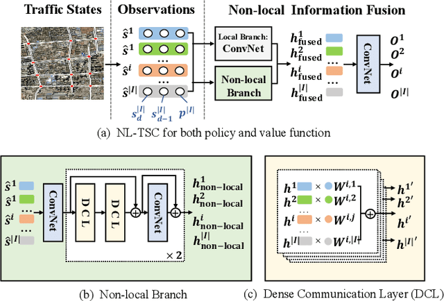 Figure 1 for DenseLight: Efficient Control for Large-scale Traffic Signals with Dense Feedback