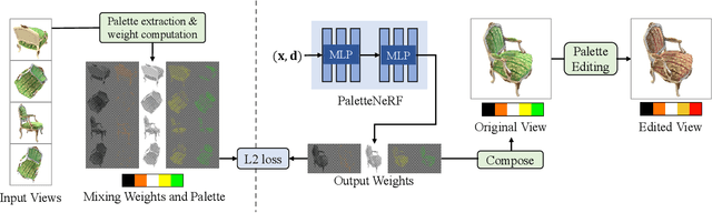 Figure 3 for PaletteNeRF: Palette-based Color Editing for NeRFs