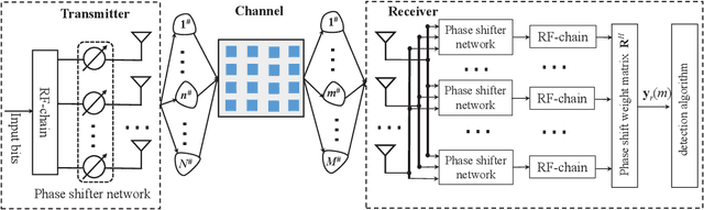 Figure 1 for Performance Analysis of RIS-Aided Double Spatial Scattering Modulation for mmWave MIMO Systems