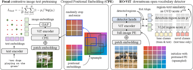 Figure 3 for Region-Aware Pretraining for Open-Vocabulary Object Detection with Vision Transformers