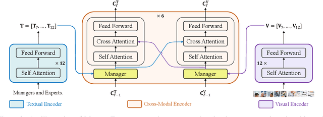 Figure 3 for ManagerTower: Aggregating the Insights of Uni-Modal Experts for Vision-Language Representation Learning
