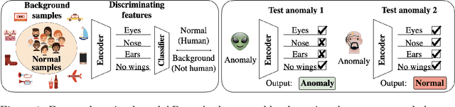 Figure 1 for Going Beyond Familiar Features for Deep Anomaly Detection
