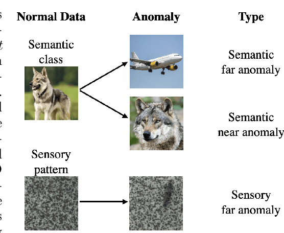 Figure 3 for Going Beyond Familiar Features for Deep Anomaly Detection