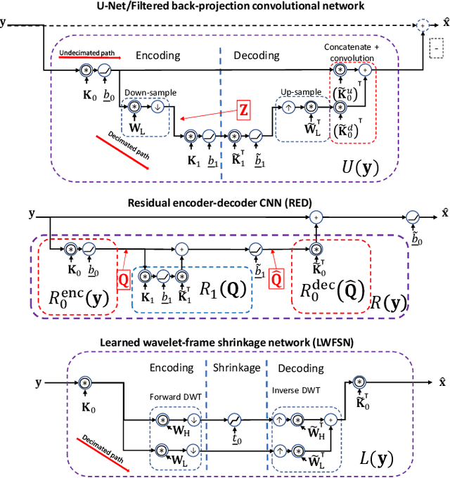Figure 2 for A signal processing interpretation of noise-reduction convolutional neural networks