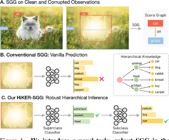 Figure 1 for HiKER-SGG: Hierarchical Knowledge Enhanced Robust Scene Graph Generation