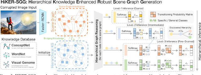 Figure 3 for HiKER-SGG: Hierarchical Knowledge Enhanced Robust Scene Graph Generation