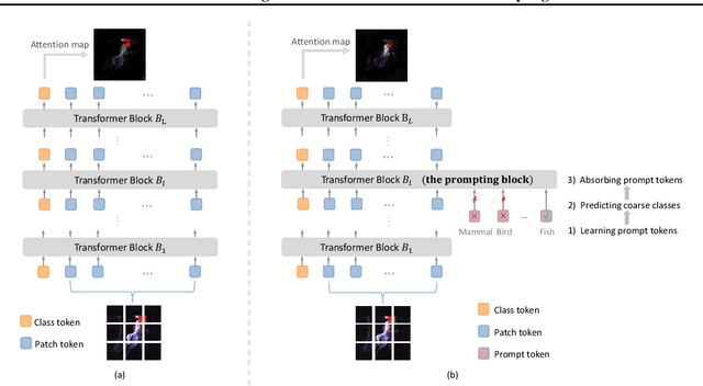 Figure 1 for TransHP: Image Classification with Hierarchical Prompting