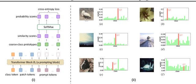 Figure 3 for TransHP: Image Classification with Hierarchical Prompting