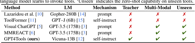 Figure 1 for GPT4Tools: Teaching Large Language Model to Use Tools via Self-instruction
