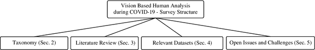 Figure 1 for A Survey on Computer Vision based Human Analysis in the COVID-19 Era