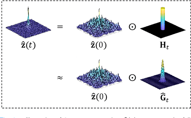 Figure 1 for Physics-Informed DeepMRI: Bridging the Gap from Heat Diffusion to k-Space Interpolation