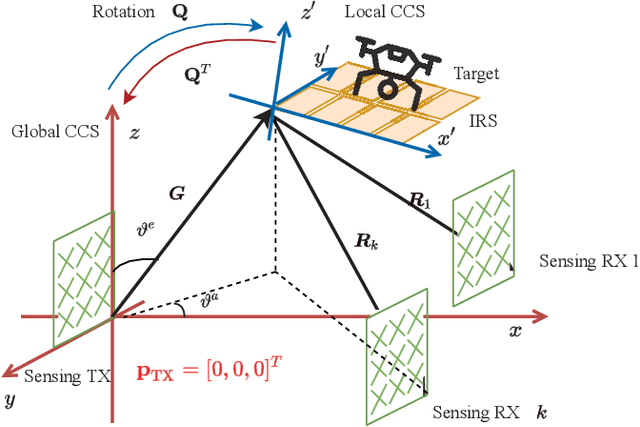 Figure 1 for Target-Mounted Intelligent Reflecting Surface for Joint Location and Orientation Estimation
