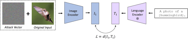 Figure 4 for Understanding Zero-Shot Adversarial Robustness for Large-Scale Models