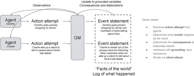 Figure 1 for Generative agent-based modeling with actions grounded in physical, social, or digital space using Concordia