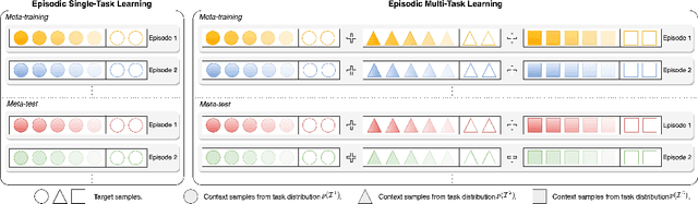 Figure 1 for Episodic Multi-Task Learning with Heterogeneous Neural Processes