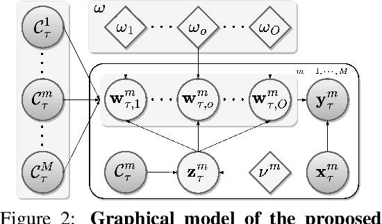 Figure 2 for Episodic Multi-Task Learning with Heterogeneous Neural Processes