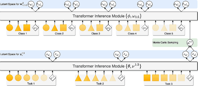 Figure 4 for Episodic Multi-Task Learning with Heterogeneous Neural Processes