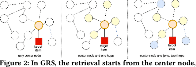 Figure 3 for Graph Based Long-Term And Short-Term Interest Model for Click-Through Rate Prediction