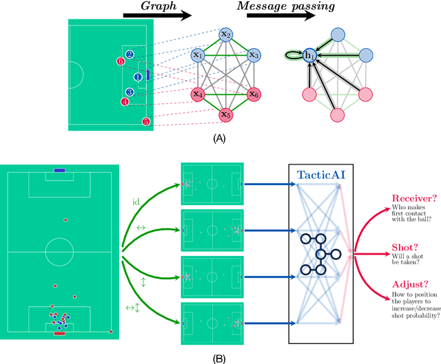 Figure 1 for TacticAI: an AI assistant for football tactics