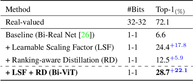 Figure 2 for Bi-ViT: Pushing the Limit of Vision Transformer Quantization