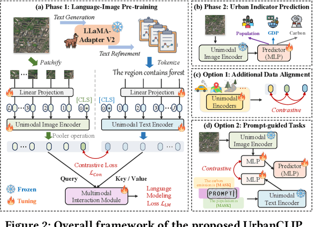 Figure 3 for When Urban Region Profiling Meets Large Language Models