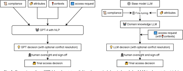 Figure 4 for GPT, Ontology, and CAABAC: A Tripartite Personalized Access Control Model Anchored by Compliance, Context and Attribute