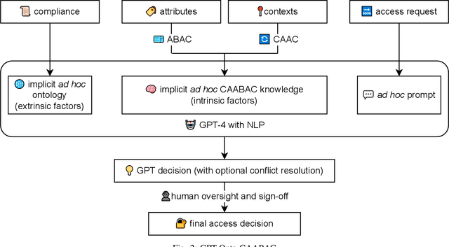 Figure 2 for GPT, Ontology, and CAABAC: A Tripartite Personalized Access Control Model Anchored by Compliance, Context and Attribute