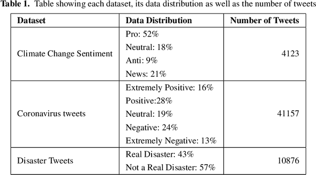 Figure 1 for Feature Engineering vs BERT on Twitter Data