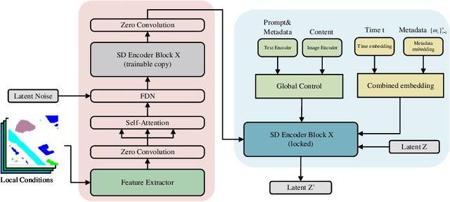 Figure 3 for CRS-Diff: Controllable Generative Remote Sensing Foundation Model