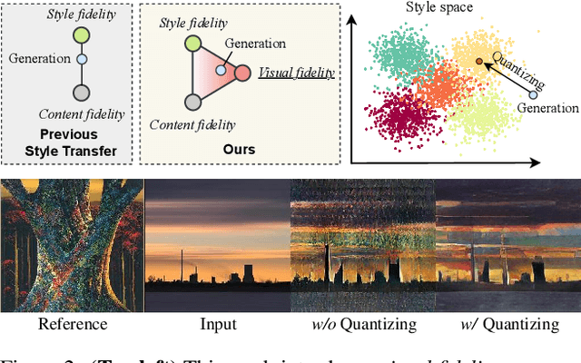 Figure 2 for QuantArt: Quantizing Image Style Transfer Towards High Visual Fidelity