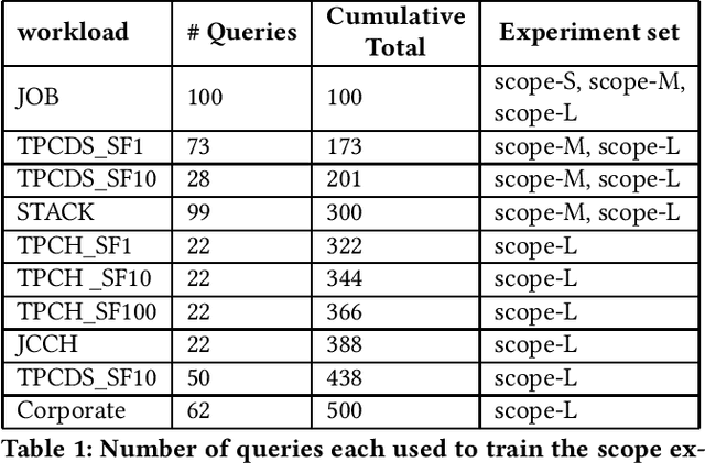 Figure 2 for BitE : Accelerating Learned Query Optimization in a Mixed-Workload Environment