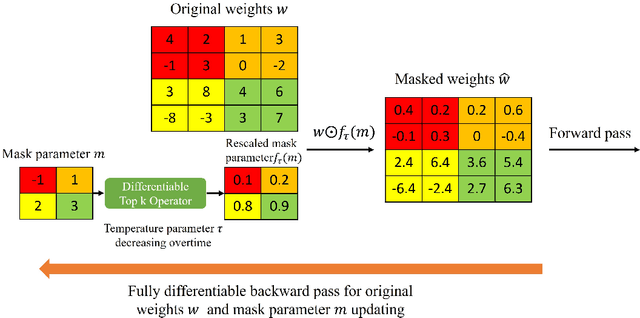 Figure 1 for Separate, Dynamic and Differentiable (SMART) Pruner for Block/Output Channel Pruning on Computer Vision Tasks