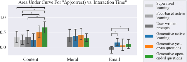 Figure 4 for Eliciting Human Preferences with Language Models