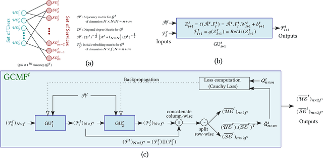 Figure 4 for TPMCF: Temporal QoS Prediction using Multi-Source Collaborative Features