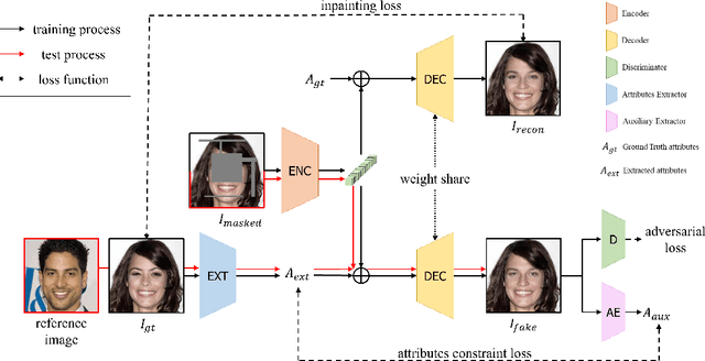 Figure 1 for Reference Guided Image Inpainting using Facial Attributes