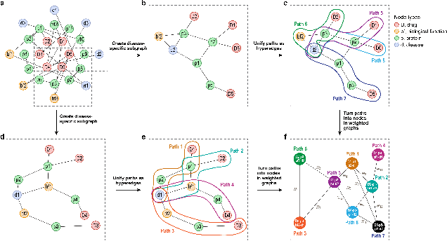 Figure 1 for Generating Drug Repurposing Hypotheses through the Combination of Disease-Specific Hypergraphs