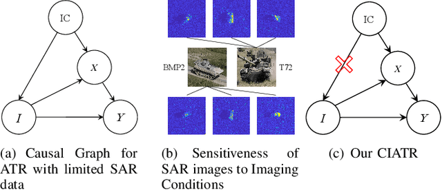 Figure 1 for Unveiling Causalities in SAR ATR: A Causal Interventional Approach for Limited Data