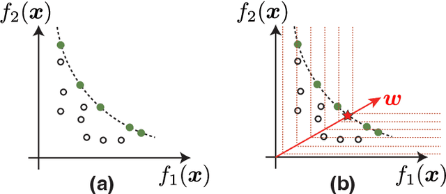 Figure 1 for Multi-Objective Bayesian Optimization with Active Preference Learning