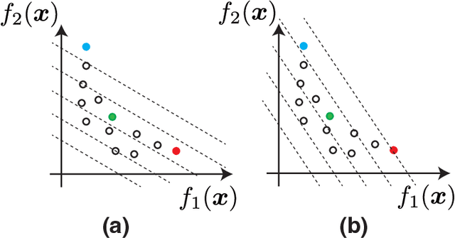 Figure 2 for Multi-Objective Bayesian Optimization with Active Preference Learning