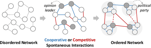 Figure 1 for Self-organization Preserved Graph Structure Learning with Principle of Relevant Information