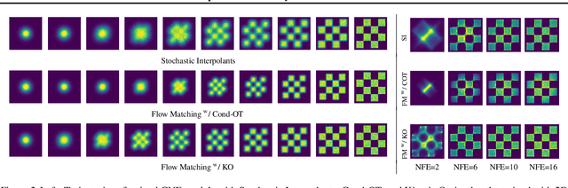 Figure 3 for On Kinetic Optimal Probability Paths for Generative Models