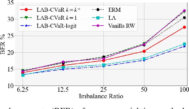 Figure 4 for Robust Long-Tailed Learning via Label-Aware Bounded CVaR