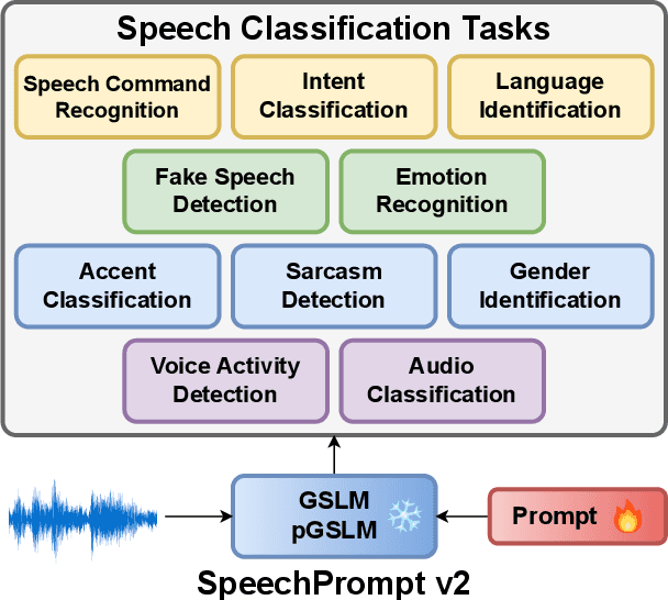 Figure 1 for SpeechPrompt v2: Prompt Tuning for Speech Classification Tasks