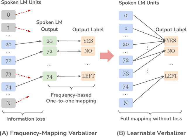 Figure 3 for SpeechPrompt v2: Prompt Tuning for Speech Classification Tasks