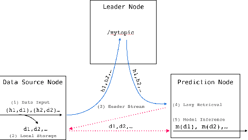 Figure 1 for EdgeServe: An Execution Layer for Decentralized Prediction