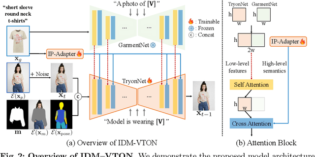 Figure 2 for Improving Diffusion Models for Virtual Try-on