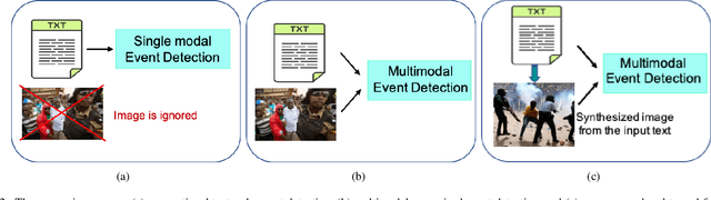 Figure 2 for Few-shot Domain-Adaptive Visually-fused Event Detection from Text