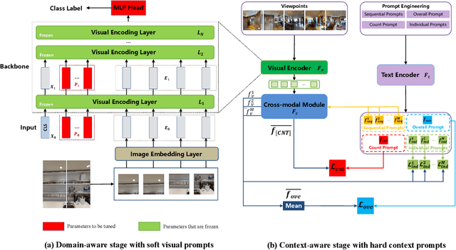 Figure 3 for Prompt-based Context- and Domain-aware Pretraining for Vision and Language Navigation