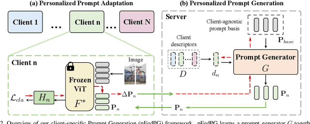 Figure 3 for Efficient Model Personalization in Federated Learning via Client-Specific Prompt Generation