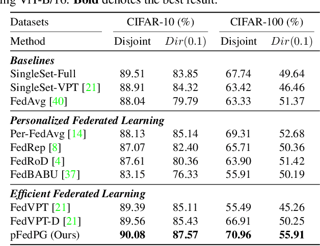 Figure 4 for Efficient Model Personalization in Federated Learning via Client-Specific Prompt Generation